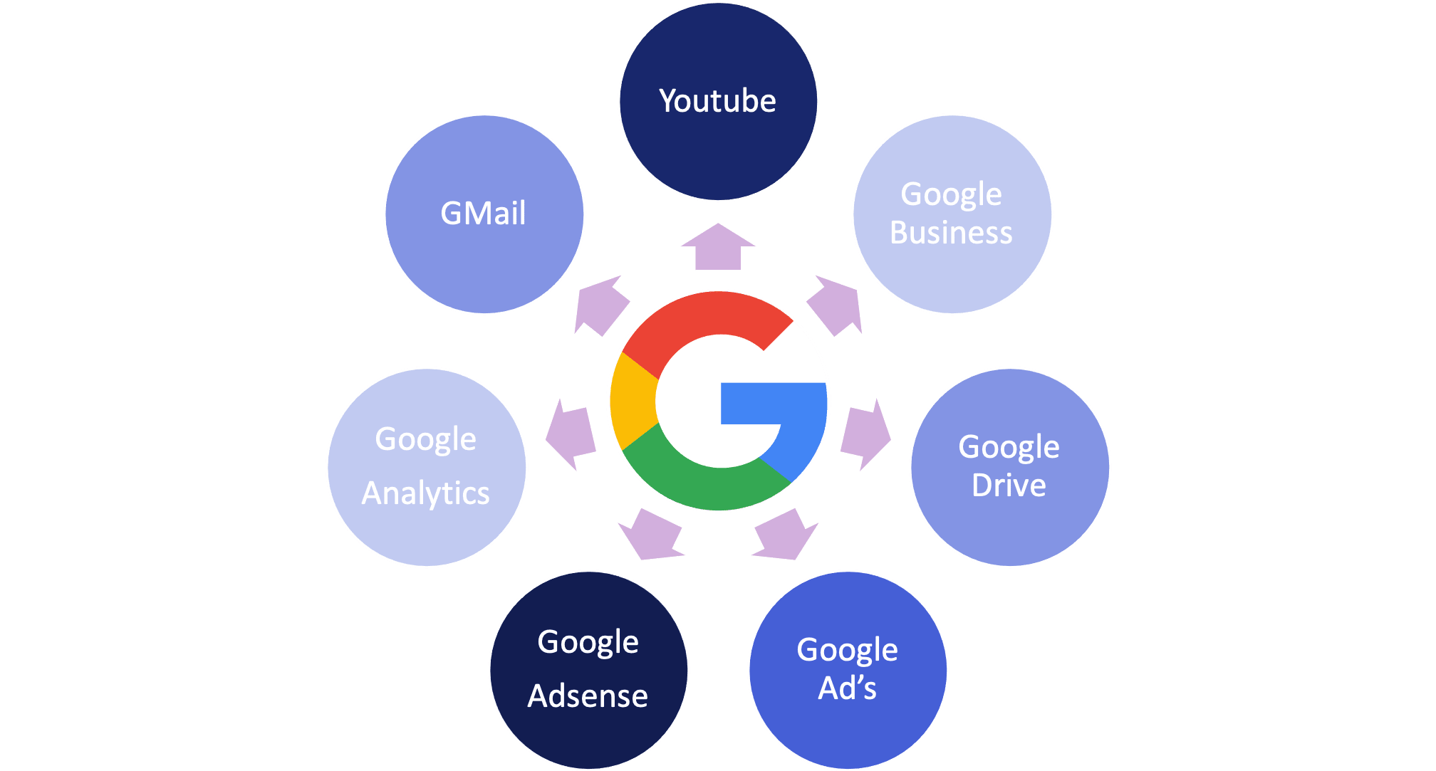 [Complete Guide] How To Properly Create Your Google Business Accounts