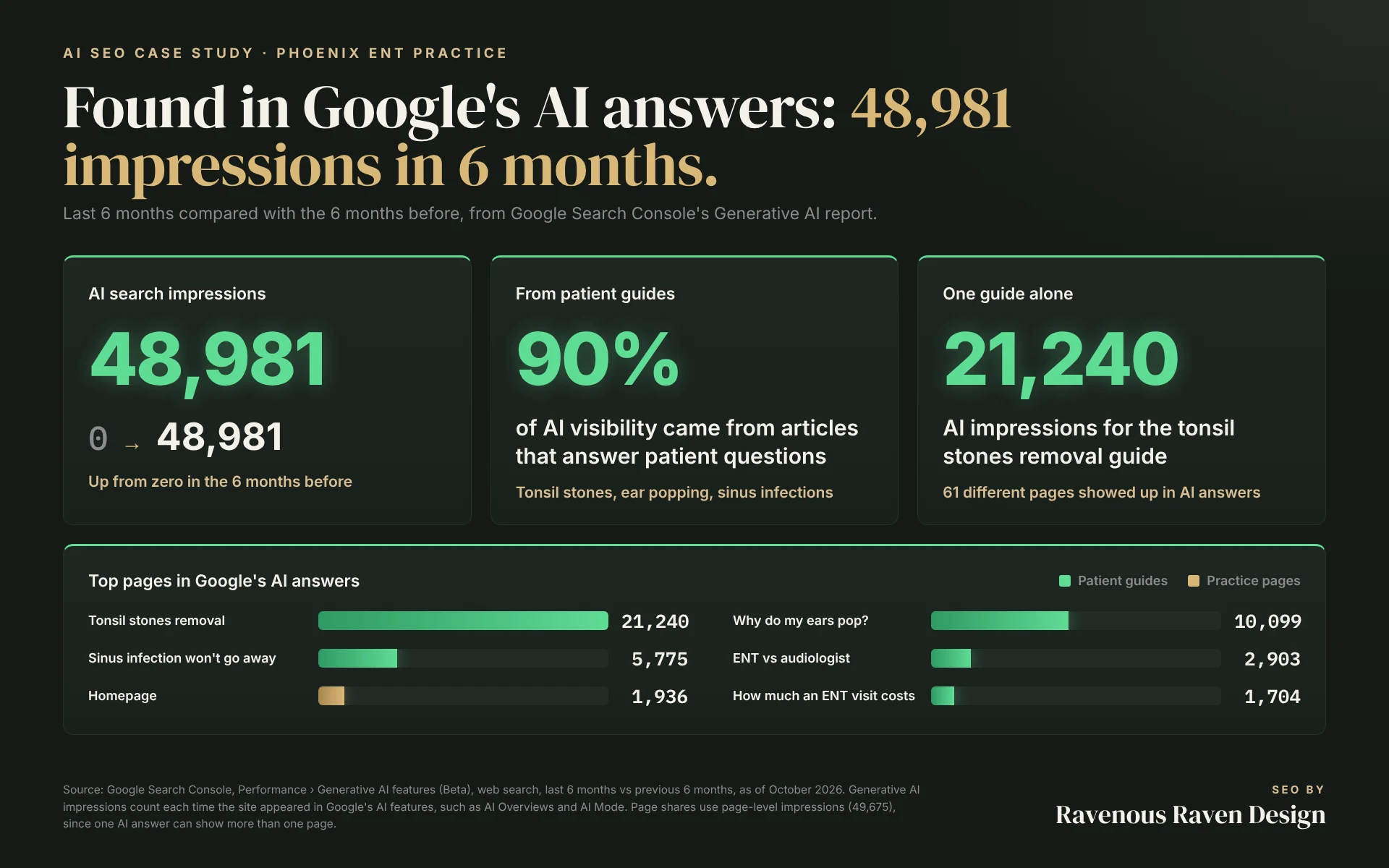 Elite ent ai seo results: 48,981 google ai impressions in 6 months, 90% from patient guides, 21,240 for the tonsil stones guide