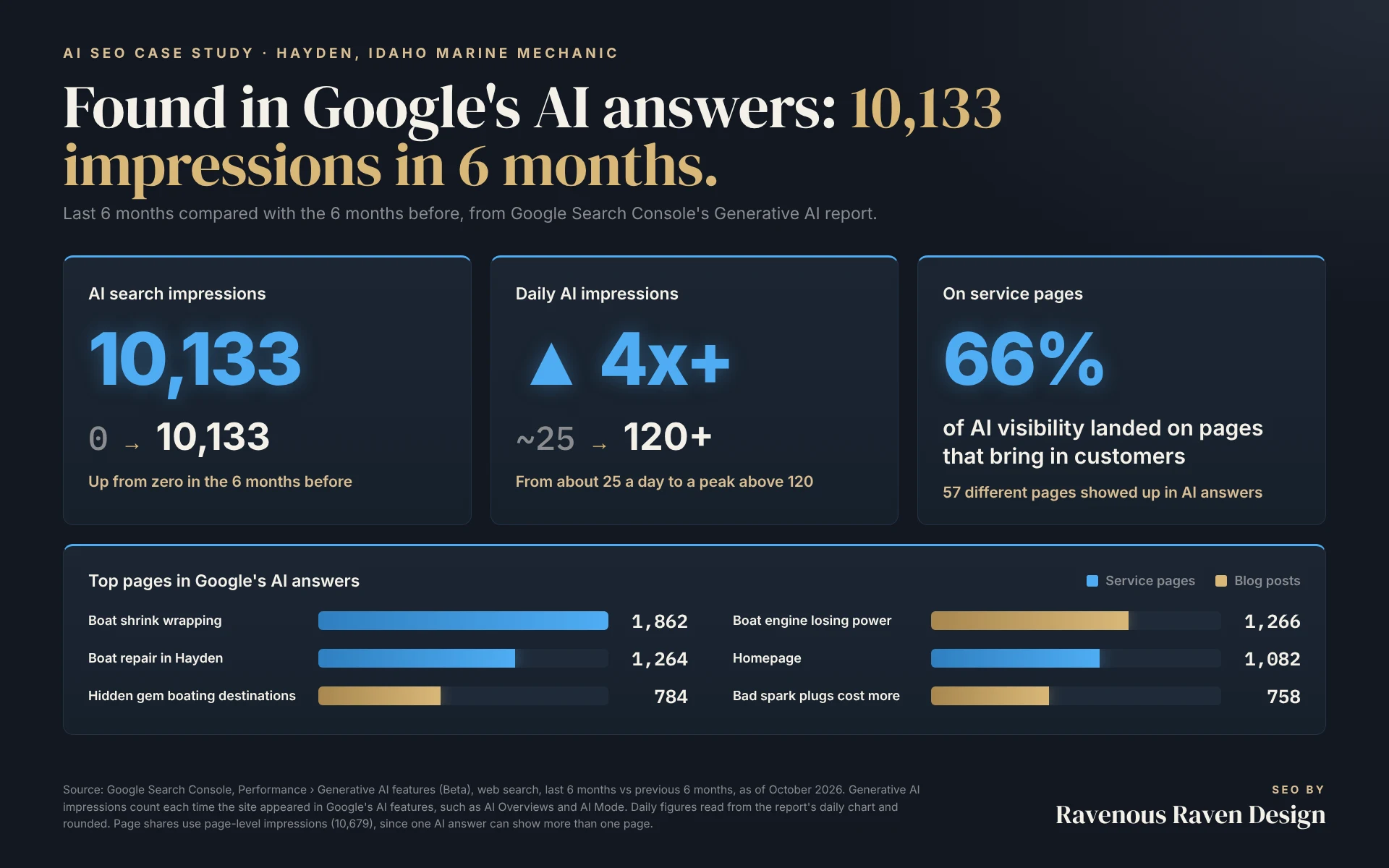 Professional Marine Ai Seo Results: 10,133 Google Ai Impressions In 6 Months, 66% On Service Pages, 57 Pages Showing Up In Ai Answers Professional marine ai seo results: 10,133 google ai impressions in 6 months, 66% on service pages, 57 pages showing up in ai answers
