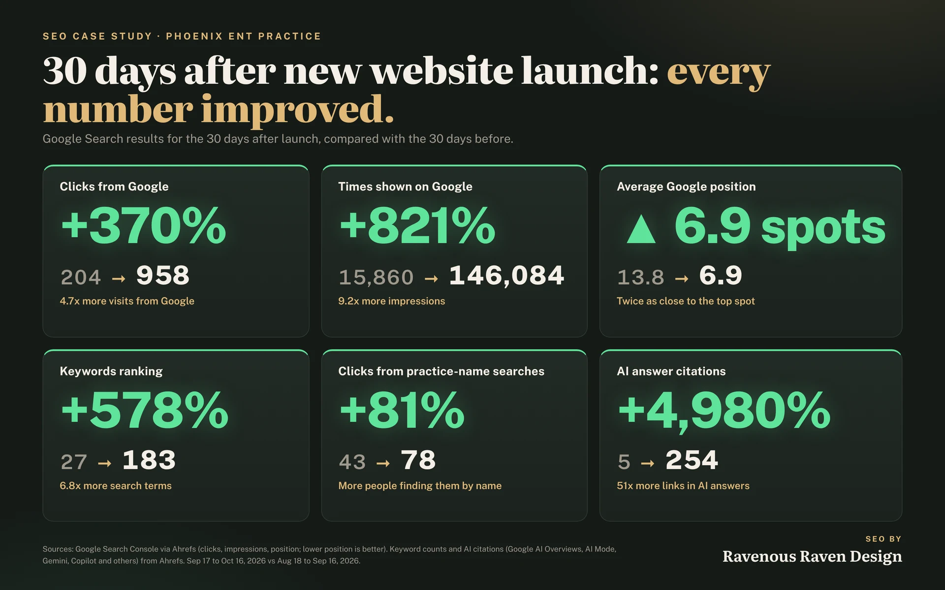Seo-Results-30-Days-After-Launch-1920 Organic seo services - seo results 30 days after launch 1920